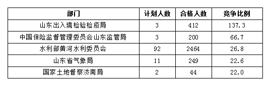 2016国考报名人数统计 2016国考报名人数统计