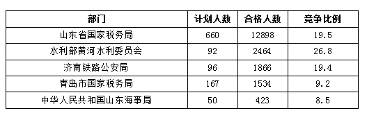 2016国考报名人数统计 2016国考报名人数统计