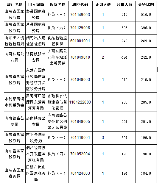 2016国考报名人数统计 2016国考报名人数统计