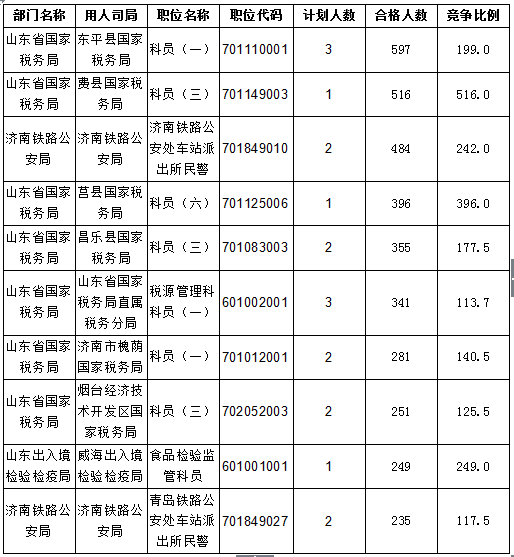2016国考报名人数统计 2016国考报名人数统计