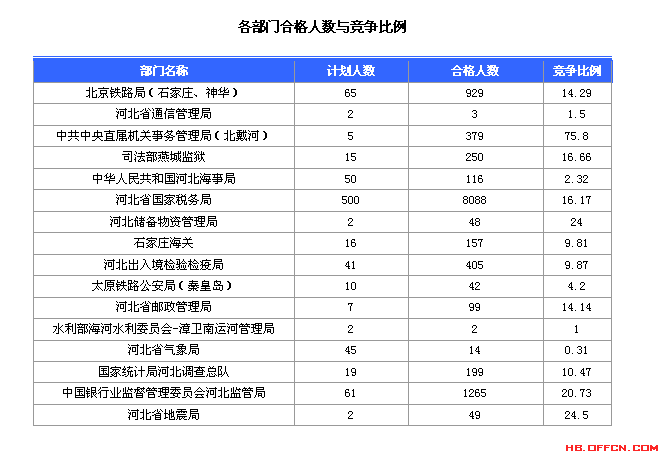 2016国考报名人数统计 2016国考报名人数统计