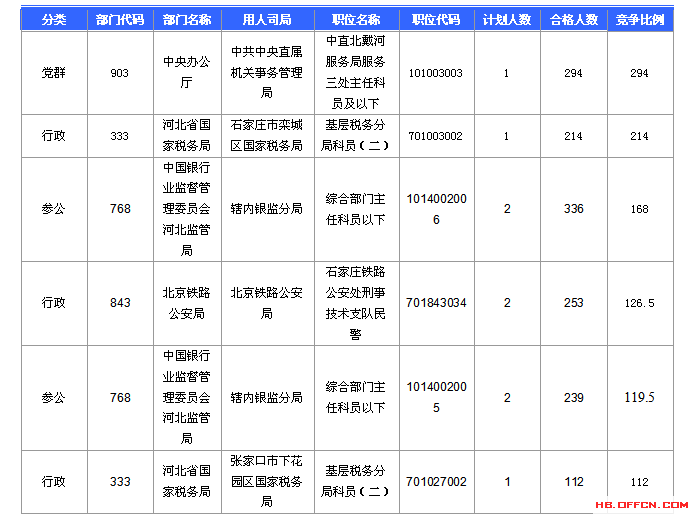 2016国考报名人数统计 2016国考报名人数统计