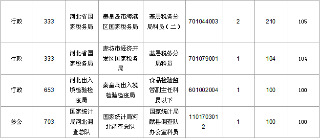 2016国考报名人数统计 2016国考报名人数统计