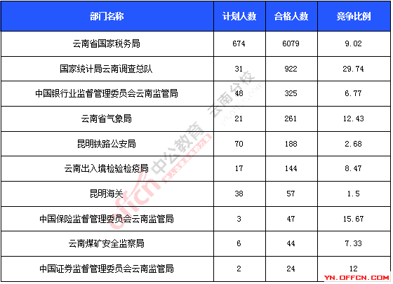 2016年国家公务员考试报名统计 2016年国家公务员考试报名统计