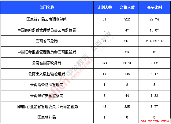 2016年国家公务员考试报名统计 2016年国家公务员考试报名统计