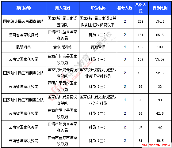 2016年国家公务员考试报名统计 2016年国家公务员考试报名统计