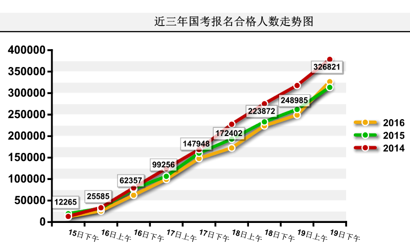 2016国考报名人数统计 2016国考报名人数统计