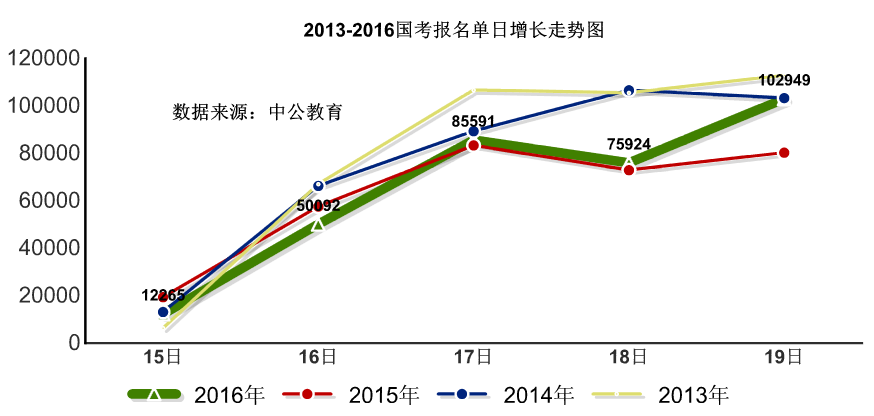 2016国考报名人数统计 2016国考报名人数统计