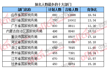 2016国考报名人数统计 2016国考报名人数统计