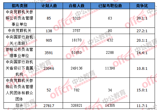 2016国考报名人数统计 2016国考报名人数统计