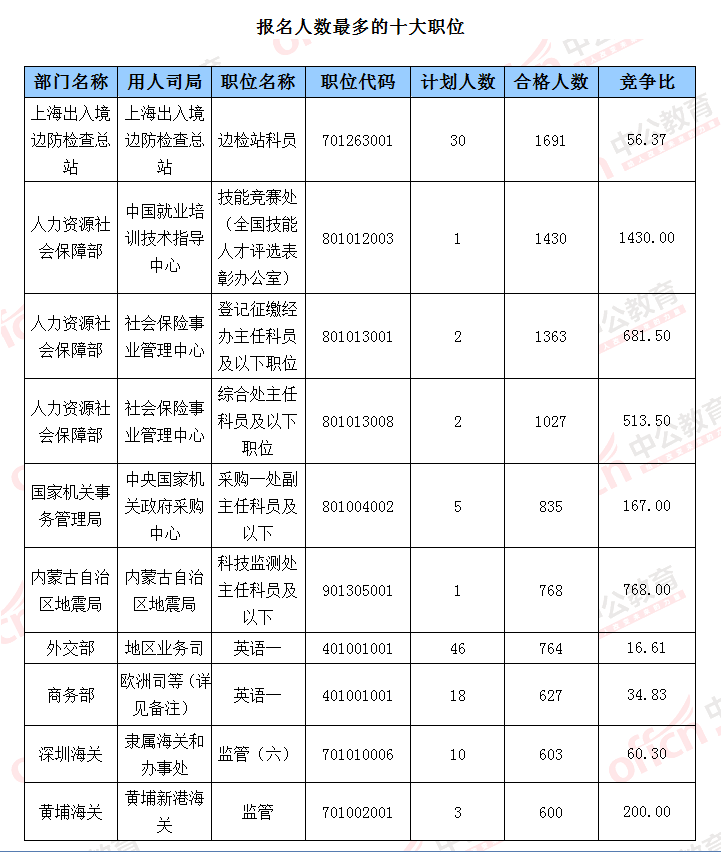 2016国考报名人数统计 2016国考报名人数统计