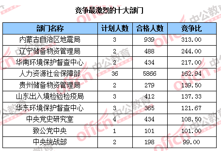 2016国考报名人数统计 2016国考报名人数统计