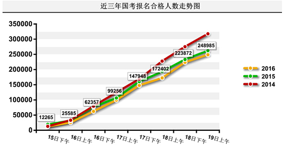 2016年国家公务员考试报名统计 2016年国家公务员考试报名统计