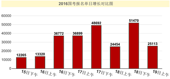 2016年国家公务员考试报名统计 2016年国家公务员考试报名统计