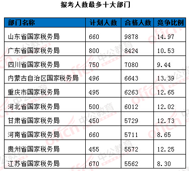 2016年国家公务员考试报名统计 2016年国家公务员考试报名统计