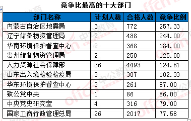 2016年国家公务员考试报名统计