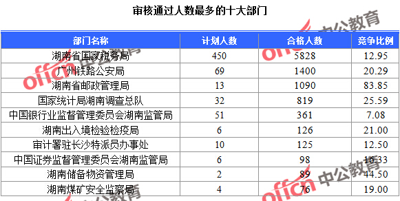 2016国考报名人数统计 审核通过人数最多的十大部门