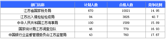 【截至20日17时】2016国考第六日江苏19707人报名通过,最热职位比425:1 【截至20日17时】2016国考第六日江苏19707人报名通过,最热职位比425:1