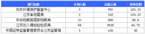 【截至20日17时】2016国考第六日江苏19707人报名通过,最热职位比425:1 【截至20日17时】2016国考第六日江苏19707人报名通过,最热职位比425:1