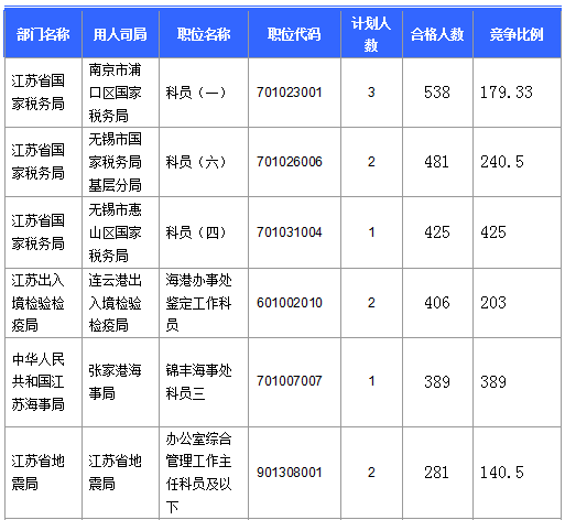 【截至20日17时】2016国考第六日江苏19707人报名通过,最热职位比425:1 【截至20日17时】2016国考第六日江苏19707人报名通过,最热职位比425:1