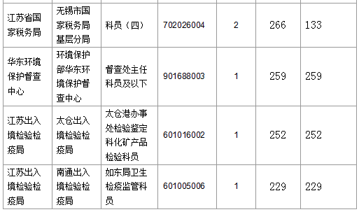 【截至20日17时】2016国考第六日江苏19707人报名通过,最热职位比425:1