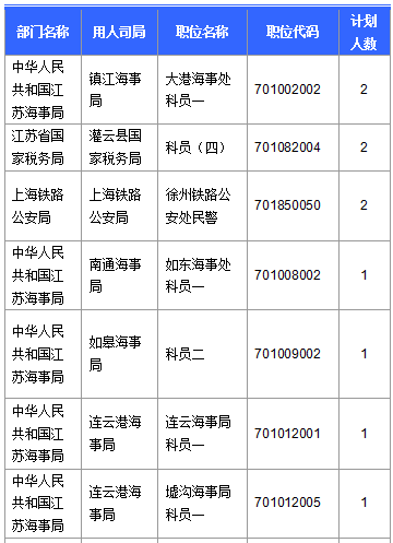 【截至20日17时】2016国考第六日江苏19707人报名通过,最热职位比425:1 【截至20日17时】2016国考第六日江苏19707人报名通过,最热职位比425:1
