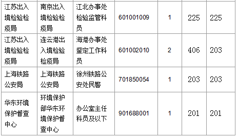 【截至20日17时】2016国考第六日江苏19707人报名通过,最热职位比425:1