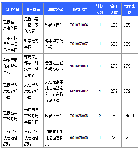 【截至20日17时】2016国考第六日江苏19707人报名通过,最热职位比425:1 【截至20日17时】2016国考第六日江苏19707人报名通过,最热职位比425:1
