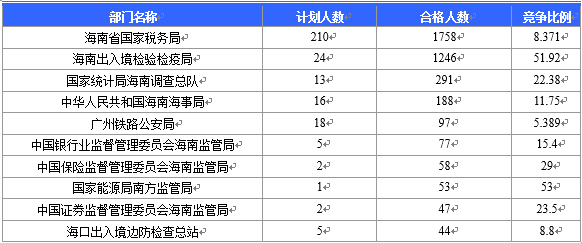 【截至20日17时】2016国考海南审核人数3899人,最热竞争比363:1 【截至20日17时】2016国考海南审核人数3899人,最热竞争比363:1
