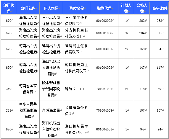 【截至20日17时】2016国考海南审核人数3899人,最热竞争比363:1 【截至20日17时】2016国考海南审核人数3899人,最热竞争比363:1
