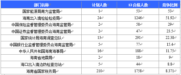 【截至20日17时】2016国考海南审核人数3899人,最热竞争比363:1 【截至20日17时】2016国考海南审核人数3899人,最热竞争比363:1