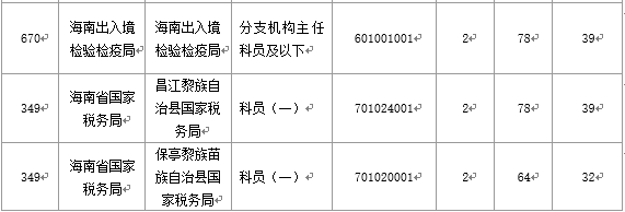 【截至20日17时】2016国考海南审核人数3899人,最热竞争比363:1 【截至20日17时】2016国考海南审核人数3899人,最热竞争比363:1
