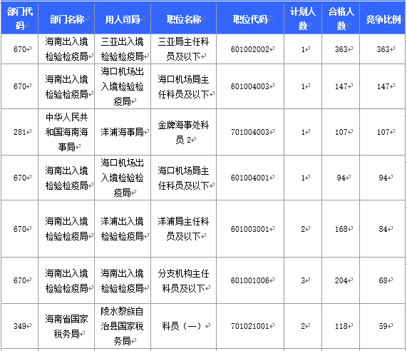 【截至20日17时】2016国考海南审核人数3899人,最热竞争比363:1 【截至20日17时】2016国考海南审核人数3899人,最热竞争比363:1