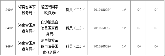 【截至20日17时】2016国考海南审核人数3899人,最热竞争比363:1 【截至20日17时】2016国考海南审核人数3899人,最热竞争比363:1