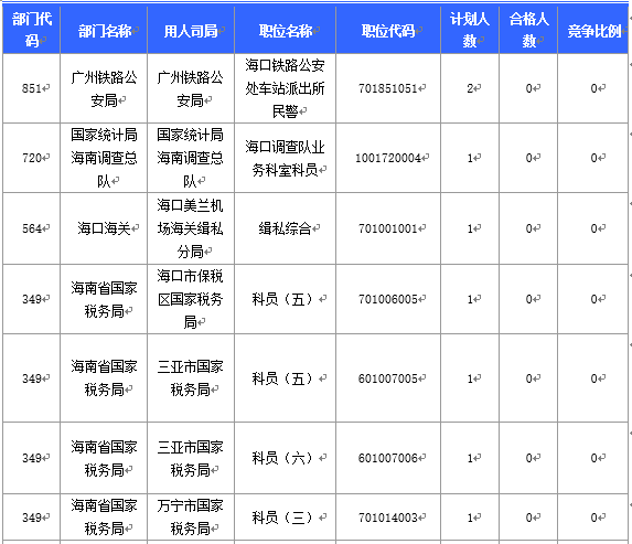 【截至20日17时】2016国考海南审核人数3899人,最热竞争比363:1 【截至20日17时】2016国考海南审核人数3899人,最热竞争比363:1