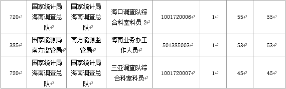 【截至20日17时】2016国考海南审核人数3899人,最热竞争比363:1 【截至20日17时】2016国考海南审核人数3899人,最热竞争比363:1