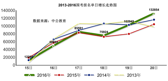 2016年国家公务员考试报名 2016年国家公务员考试报名数据