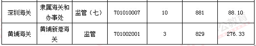 2016年国家公务员考试报名 2016年国家公务员考试报名数据
