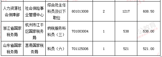 2016年国家公务员考试报名 2016年国家公务员考试报名数据