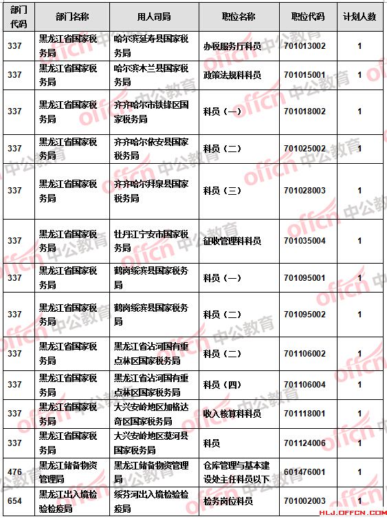 【截至20日17时】2016国考报名黑龙江审核人数达9516人 27个职位无人报考 【截至20日17时】2016国考报名黑龙江审核人数达9516人 27个职位无人报考