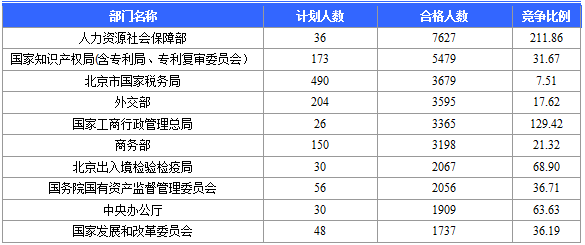 2016年国家公务员考试报名 2016年国家公务员考试报名