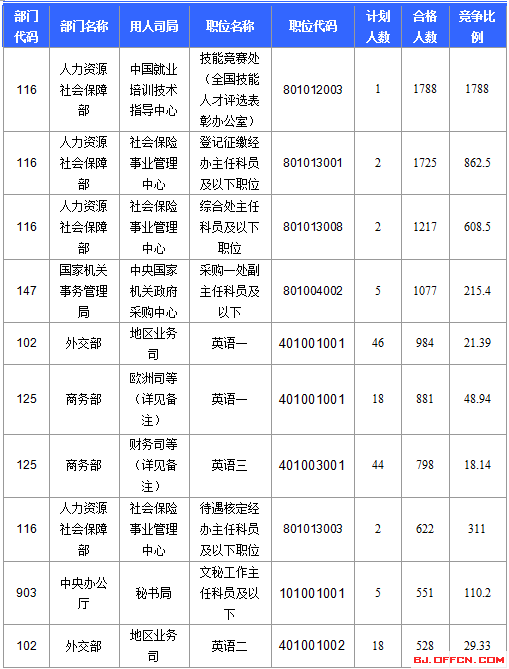 2016年国家公务员考试报名 2016年国家公务员考试报名