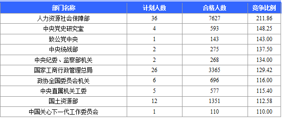 2016年国家公务员考试报名 2016年国家公务员考试报名