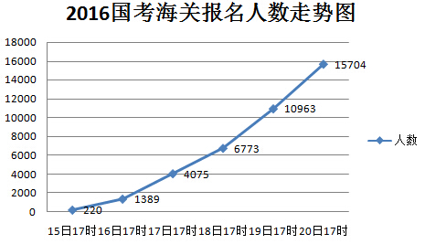 2016年国家公务员考试报名 2016年国家公务员考试报名