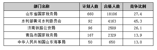 【截至20日17时】2016国考报名进程过半,山东职位过审人数30730人 【截至20日17时】2016国考报名进程过半,山东职位过审人数30730人