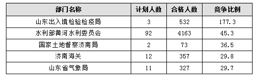 【截至20日17时】2016国考报名进程过半,山东职位过审人数30730人 【截至20日17时】2016国考报名进程过半,山东职位过审人数30730人