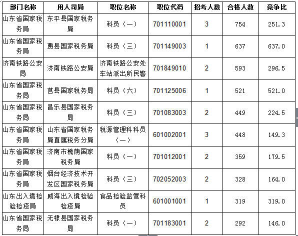 【截至20日17时】2016国考报名进程过半,山东职位过审人数30730人 【截至20日17时】2016国考报名进程过半,山东职位过审人数30730人