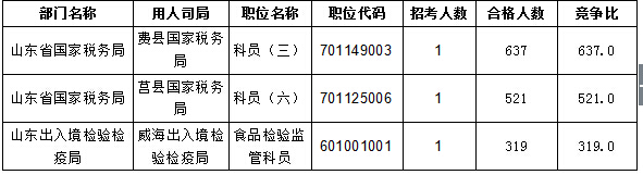 【截至20日17时】2016国考报名进程过半,山东职位过审人数30730人 【截至20日17时】2016国考报名进程过半,山东职位过审人数30730人