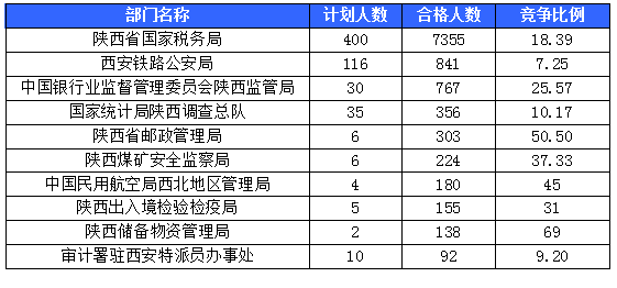【截至20日17时】2016国考陕西审核人数达10800人,最热职位173:1 【截至20日17时】2016国考陕西审核人数达10800人,最热职位173:1