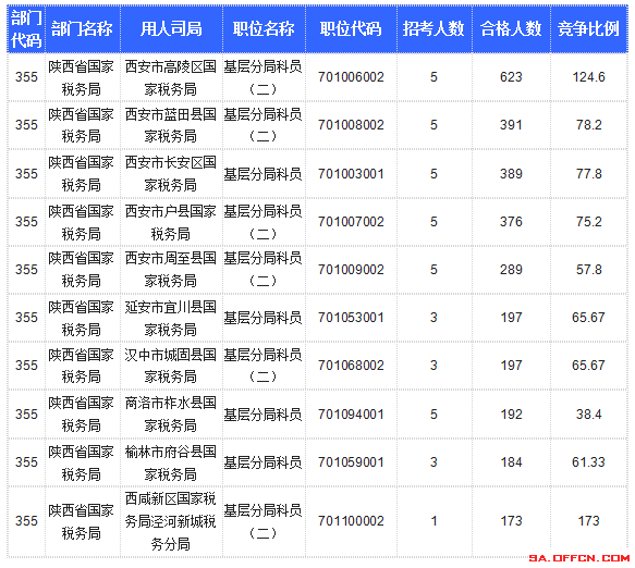 【截至20日17时】2016国考陕西审核人数达10800人,最热职位173:1 【截至20日17时】2016国考陕西审核人数达10800人,最热职位173:1